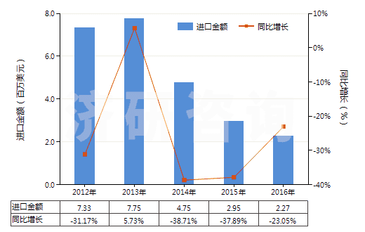 2012-2016年中國其他初級形狀聚乙酸乙烯酯(HS39051900)進口總額及增速統(tǒng)計